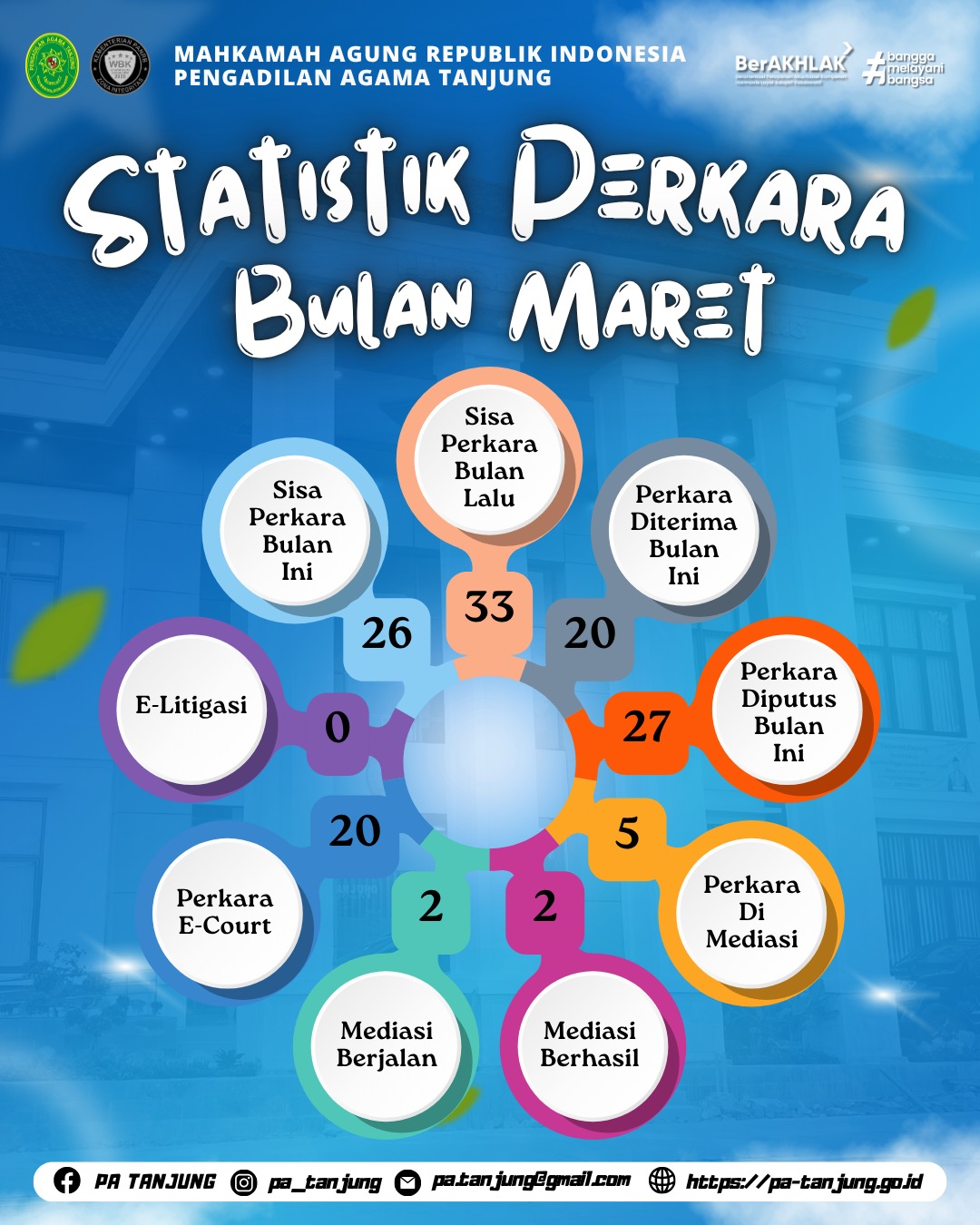 Data Statistik Perkara